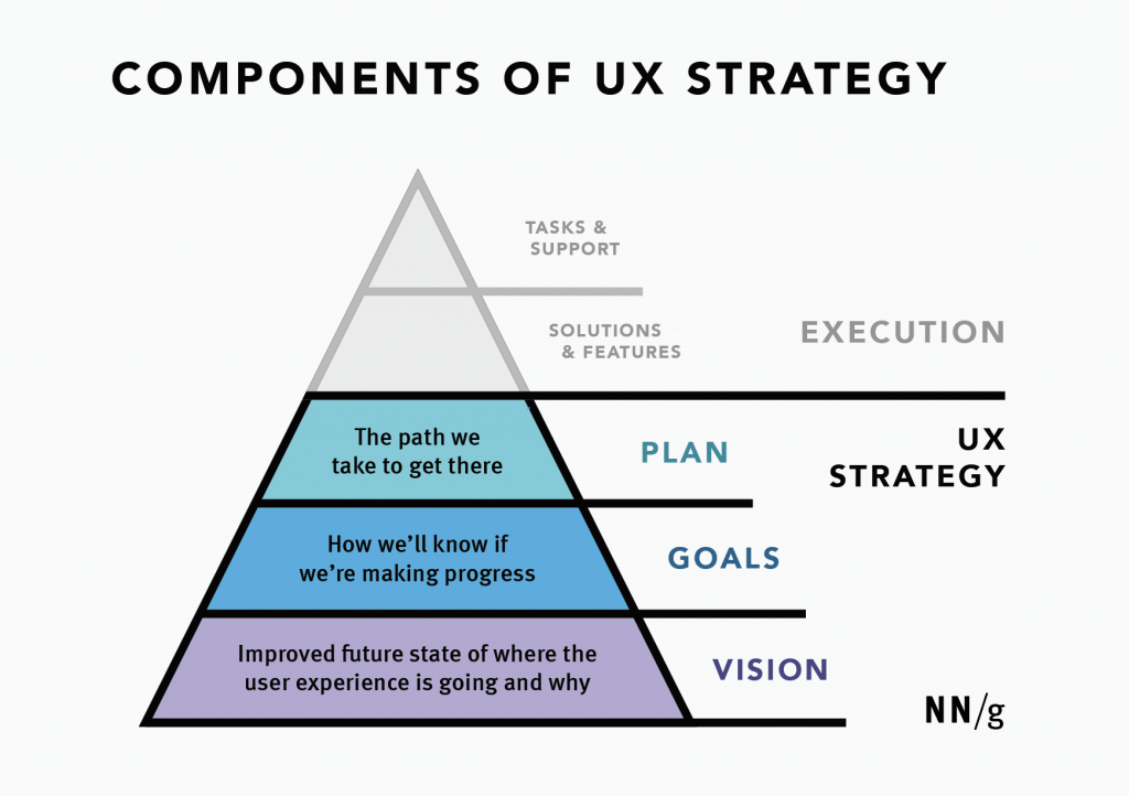 Thành phần chiến lược trải nghiệm người dùng (UX) 